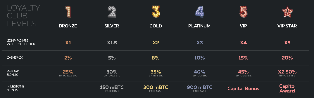 FortuneJack loyalty club levels