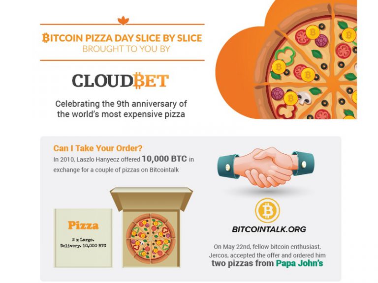 Bitcoin Pizza Day